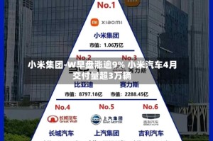 小米集团-W早盘涨逾9% 小米汽车4月交付量超3万辆