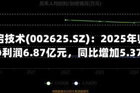 光启技术(002625.SZ)：2025年归母净利润6.87亿元，同比增加5.37%