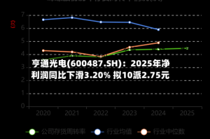 亨通光电(600487.SH)：2025年净利润同比下滑3.20% 拟10派2.75元