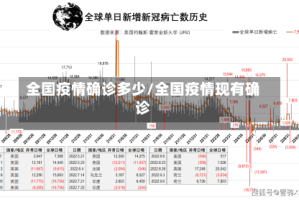 全国疫情确诊多少/全国疫情现有确诊