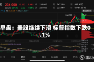 早盘：美股继续下滑 标普指数下跌0.1%