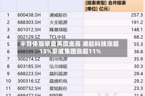 半导体股早盘再度走高 澜起科技涨超13%豪威集团涨超11%