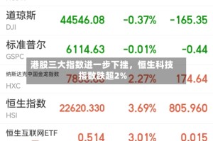 港股三大指数进一步下挫，恒生科技指数跌超2%