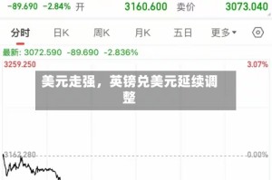 美元走强，英镑兑美元延续调整