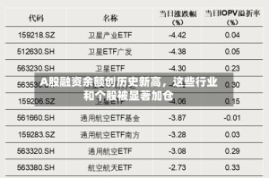 A股融资余额创历史新高，这些行业和个股被显著加仓