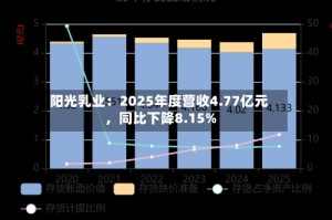 阳光乳业：2025年度营收4.77亿元，同比下降8.15%