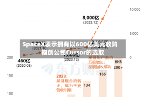 SpaceX表示拥有以600亿美元收购初创公司Cursor的选取权