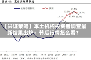 【兴证策略】本土机构投资者调查最新结果出炉：节后行情怎么看？