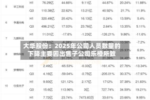 大华股份：2025年公司人员数量的下降主要因出售子公司乐橙所致