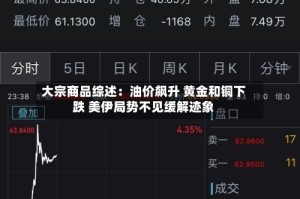 大宗商品综述：油价飙升 黄金和铜下跌 美伊局势不见缓解迹象