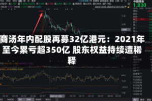 商汤年内配股再募32亿港元：2021年至今累亏超350亿 股东权益持续遭稀释