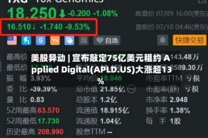 美股异动 | 宣布敲定75亿美元租约 Applied Digital(APLD.US)大涨超13%