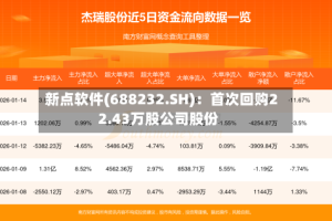新点软件(688232.SH)：首次回购22.43万股公司股份