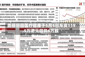 美丽田园医疗健康于5月5日斥资119.5万港元回购6万股