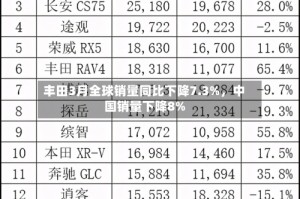 丰田3月全球销量同比下降7.3%，中国销量下降8%