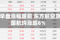 航空股早盘涨幅居前 东方航空及中国国航均涨超6%
