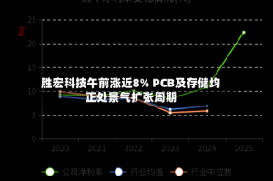 胜宏科技午前涨近8% PCB及存储均正处景气扩张周期