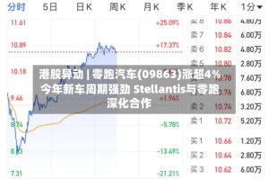 港股异动 | 零跑汽车(09863)涨超4% 今年新车周期强劲 Stellantis与零跑深化合作