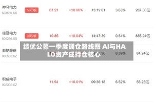 绩优公募一季度调仓路线图 AI与HALO资产成持仓核心