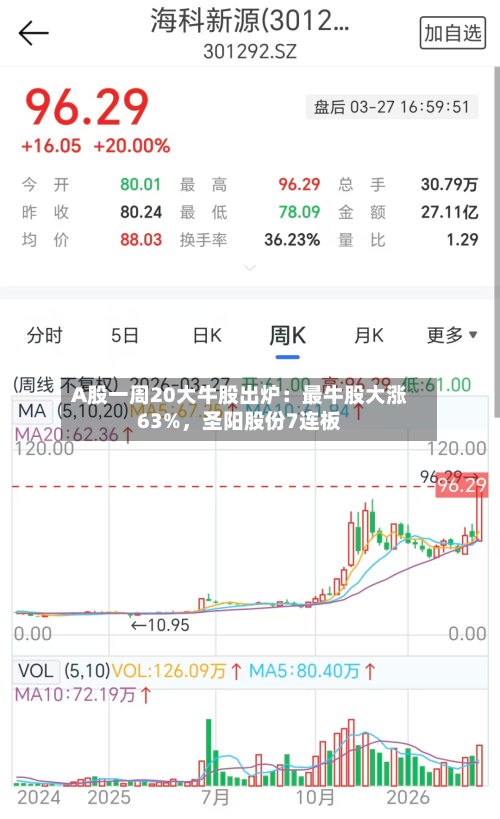 A股一周20大牛股出炉：最牛股大涨63%，圣阳股份7连板-第1张图片