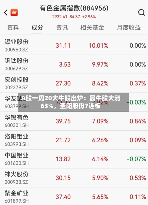 A股一周20大牛股出炉：最牛股大涨63%，圣阳股份7连板-第2张图片