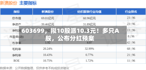 603699，拟10股派10.3元！多只A股	，公布分红预案-第1张图片