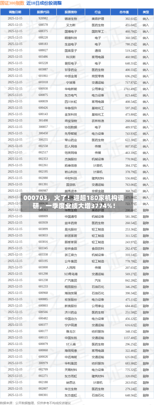 000703，火了！迎超180家机构调研，一季度业绩大增3774%！-第1张图片