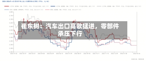 崔东树：汽车出口高歌猛进，零部件承压下行-第1张图片
