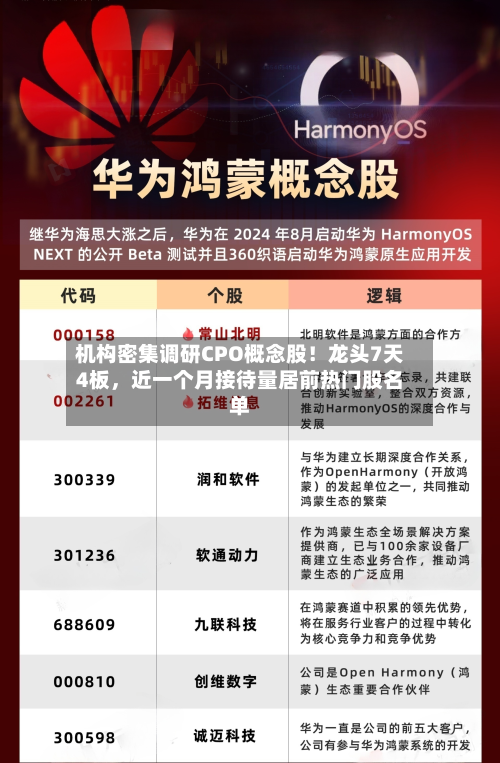 机构密集调研CPO概念股！龙头7天4板，近一个月接待量居前热门股名单-第1张图片