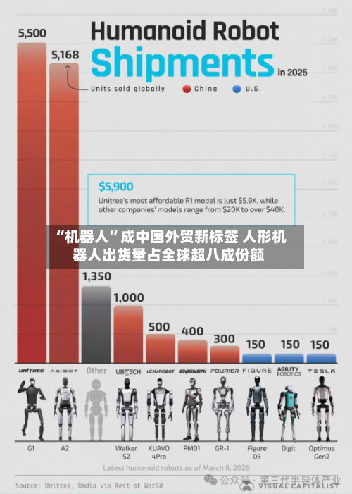 “机器人”成中国外贸新标签 人形机器人出货量占全球超八成份额-第1张图片