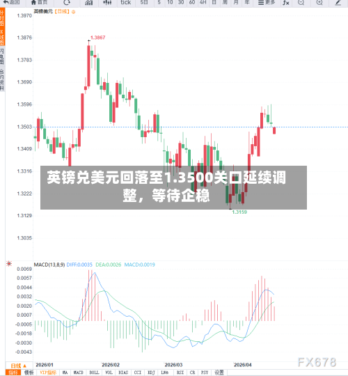 英镑兑美元回落至1.3500关口延续调整，等待企稳-第1张图片