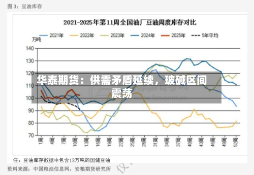 华泰期货：供需矛盾延续，玻碱区间震荡-第2张图片