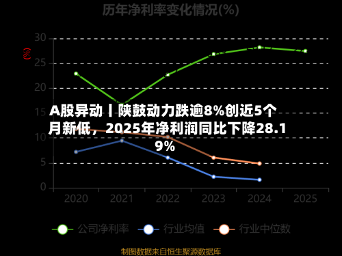 A股异动丨陕鼓动力跌逾8%创近5个月新低，2025年净利润同比下降28.19%-第1张图片
