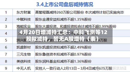 4月20日增减持汇总：中科飞测等12股拟减持，暂无A股增持（表）-第1张图片