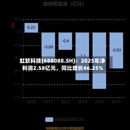 虹软科技(688088.SH)：2025年净利润2.58亿元	，同比增长46.25%-第1张图片