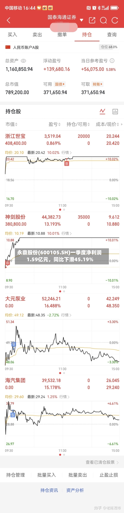 永鼎股份(600105.SH)一季度净利润1.59亿元，同比下滑45.19%-第1张图片
