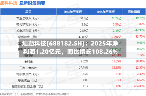 灿勤科技(688182.SH)：2025年净利润1.20亿元，同比增长108.26%-第1张图片