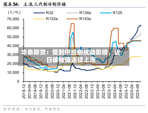 华泰期货：受到供给侧扰动影响，近日碳酸锂连续上涨-第1张图片