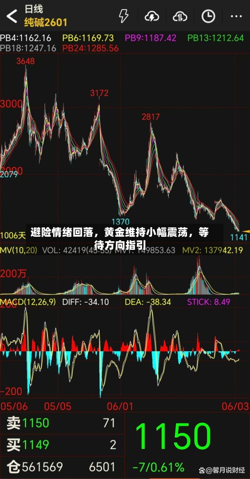 避险情绪回落，黄金维持小幅震荡	，等待方向指引-第1张图片