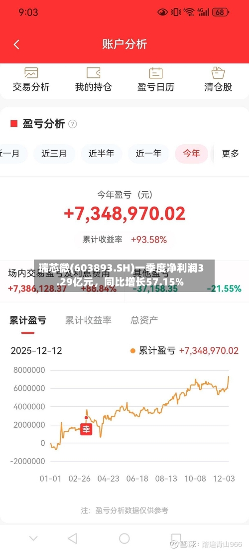 瑞芯微(603893.SH)一季度净利润3.29亿元	，同比增长57.15%-第1张图片