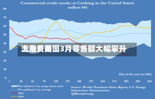 汽油费用上涨，美国3月零售额大幅攀升-第1张图片