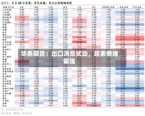 华泰期货：出口消息扰动，尿素情绪偏强-第1张图片