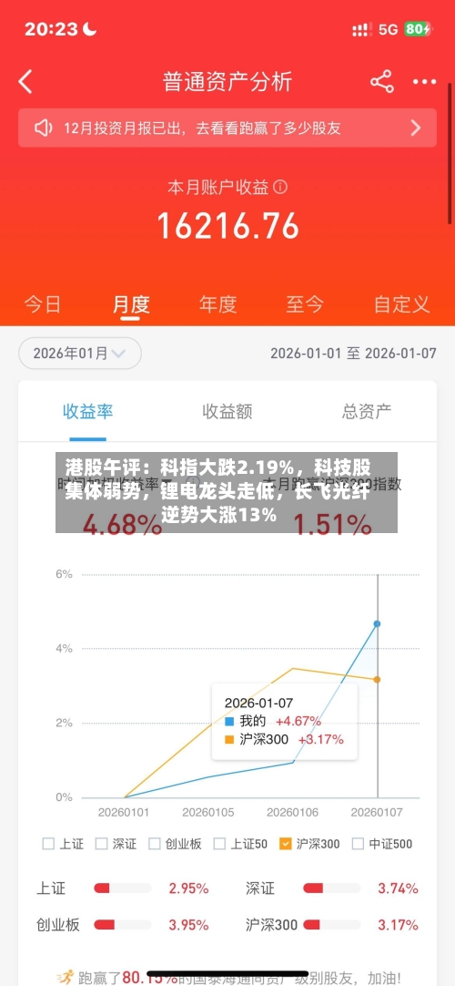 港股午评：科指大跌2.19%，科技股集体弱势，锂电龙头走低	，长飞光纤逆势大涨13%-第1张图片