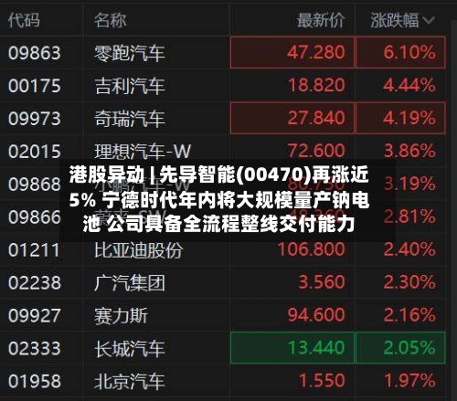 港股异动 | 先导智能(00470)再涨近5% 宁德时代年内将大规模量产钠电池 公司具备全流程整线交付能力-第1张图片