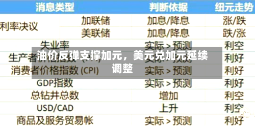 油价反弹支撑加元，美元兑加元延续调整-第2张图片