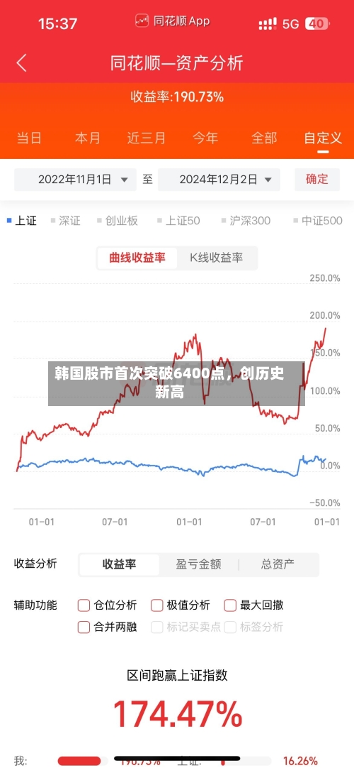 韩国股市首次突破6400点，创历史新高-第1张图片