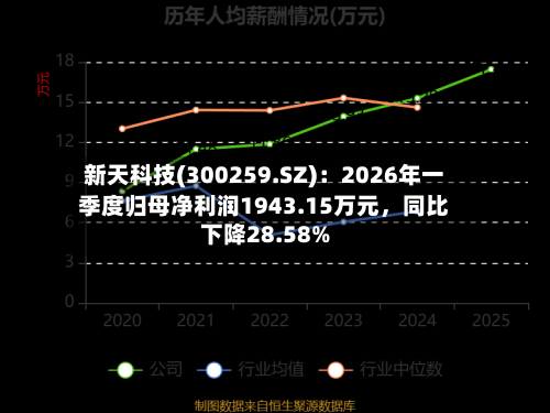 新天科技(300259.SZ)：2026年一季度归母净利润1943.15万元	，同比下降28.58%-第1张图片