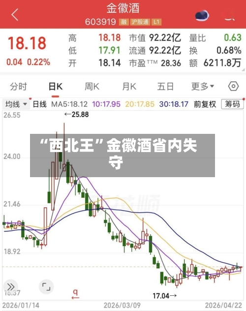 “西北王”金徽酒省内失守-第1张图片