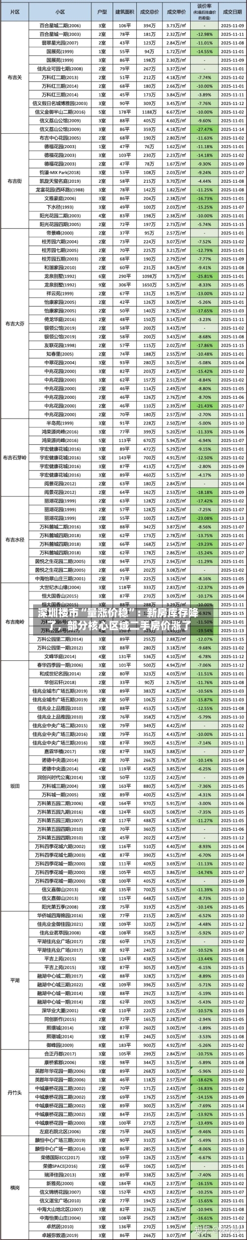 深圳楼市“量涨价稳	”：新房库存降了	，部分核心区域二手房价涨了-第1张图片