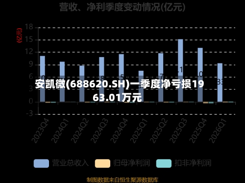 安凯微(688620.SH)一季度净亏损1963.01万元-第1张图片